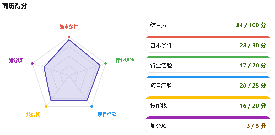 分析结果示例：五维雷达图与维度得分卡